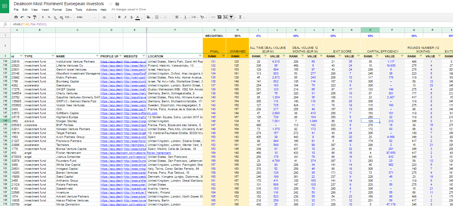 Finally Online: Europe’s 500 Most Prominent Venture Capital Investors