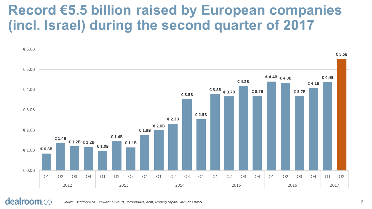 Sneak preview: record €5.5 billion raised by European & Israeli companies (slide-deck)