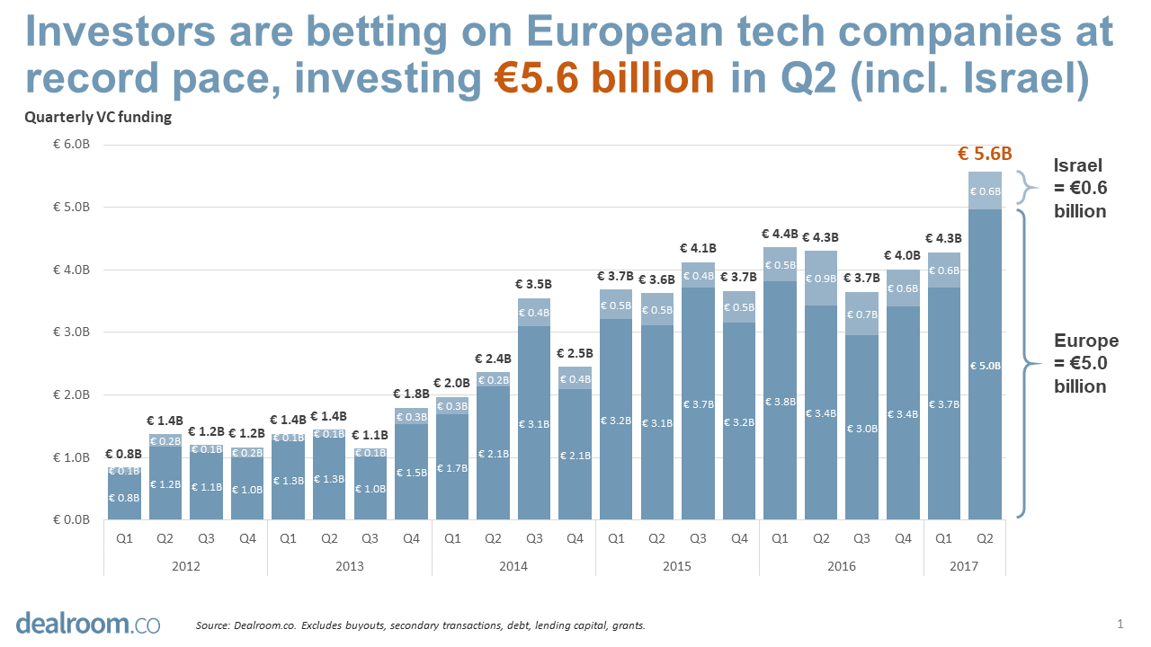 European VC funding: up, down or sideways?
