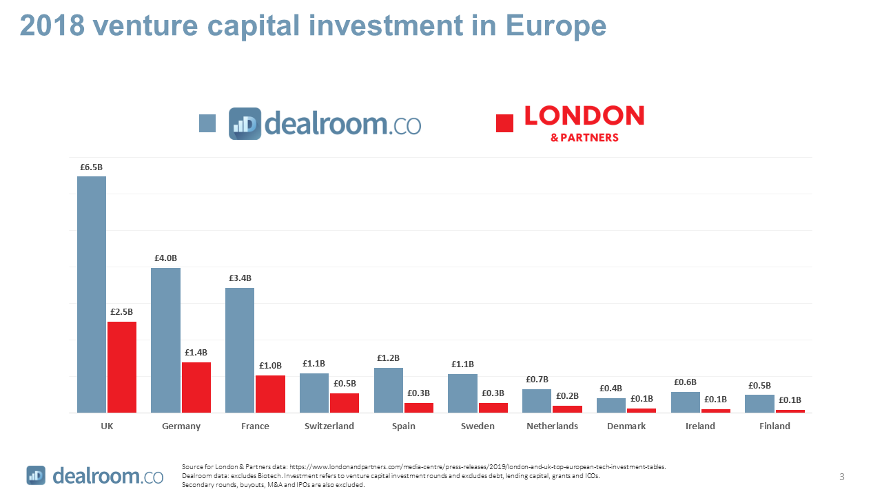 What’s up with investment data in London, the UK and Europe?