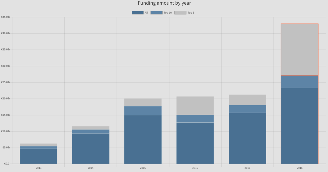 Global fintech investment doubles to €43 billion in 2018
