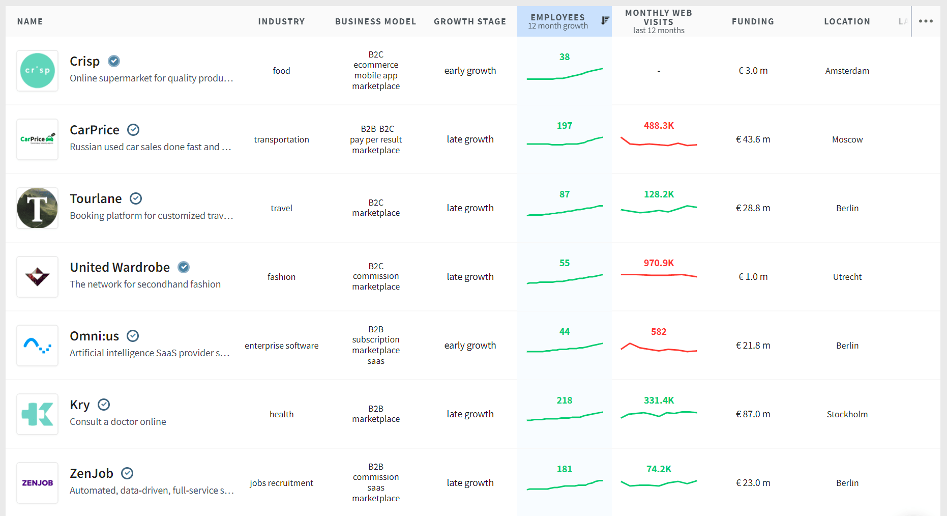 250 startups reshaping the future of online marketplaces