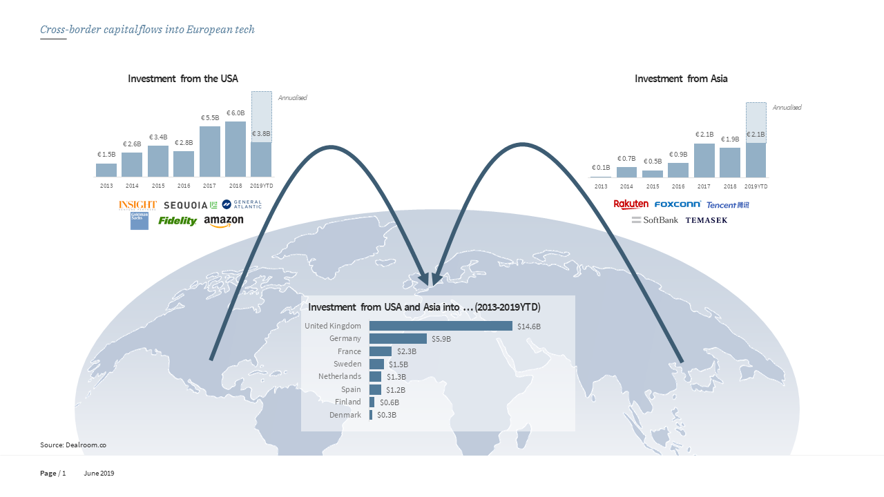 Record cross-border capital flows into European tech