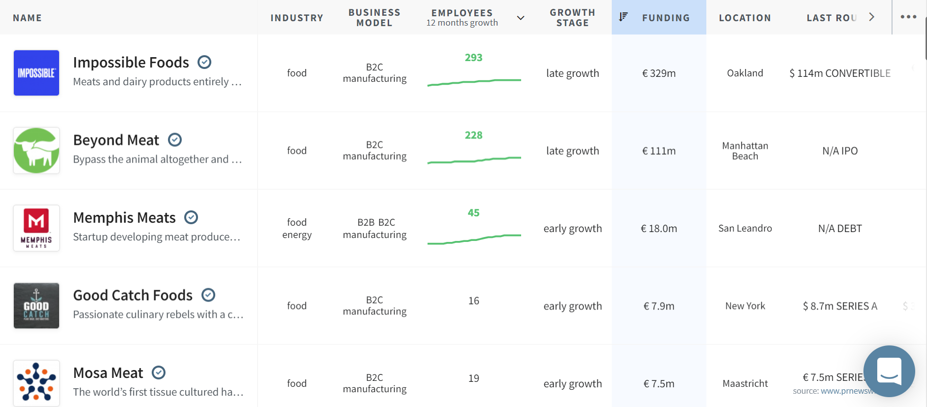 8 Meat substitutes startups shifting the traditional value chain