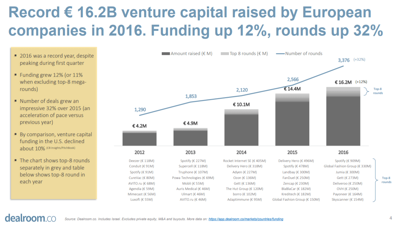Record €16.2 billion raised by European companies (full 2016 Venture Capital Report)
