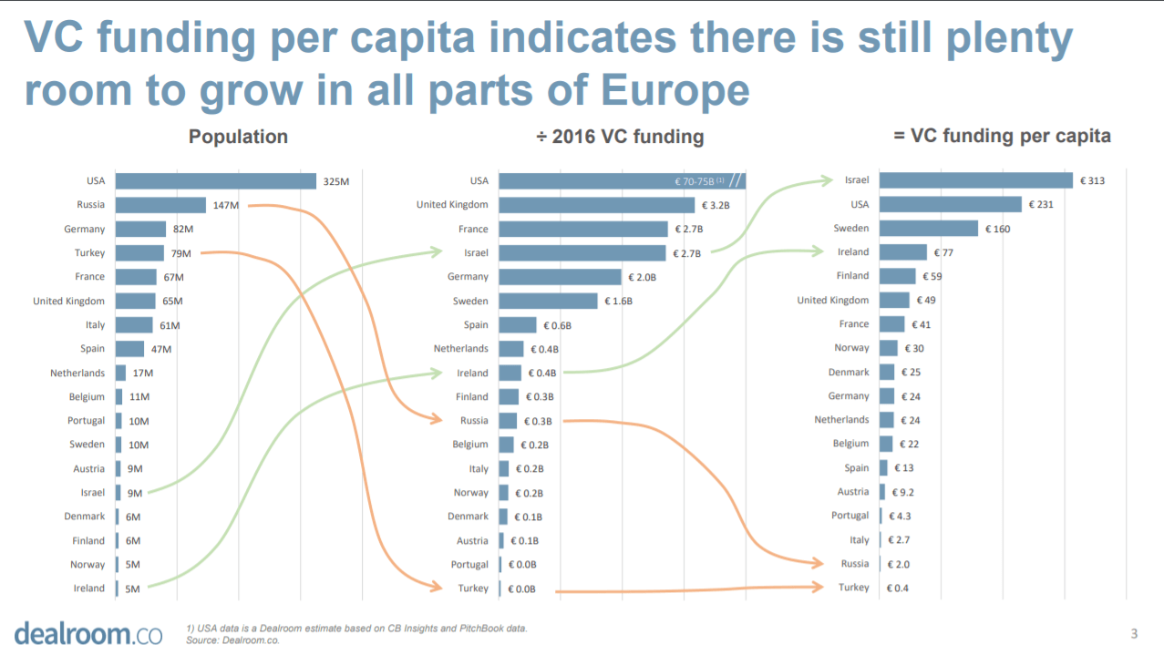 The U.S. vs. Europe: comparing follow-on investment rates