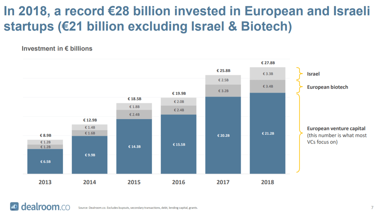 Full 2018 report: €28B invested in European & Israeli startups
