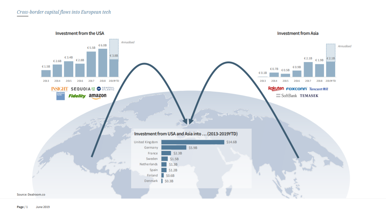Record cross-border capital flows into European tech