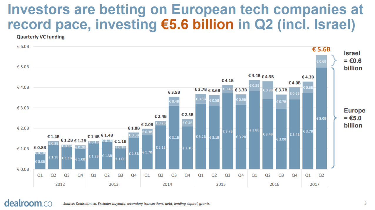 Record €5.6 billion raised by European & Israeli companies (download full 2017 Q2 VC report)