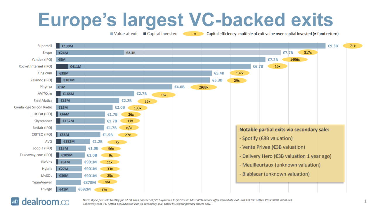 Europe’s largest VC-backed exits