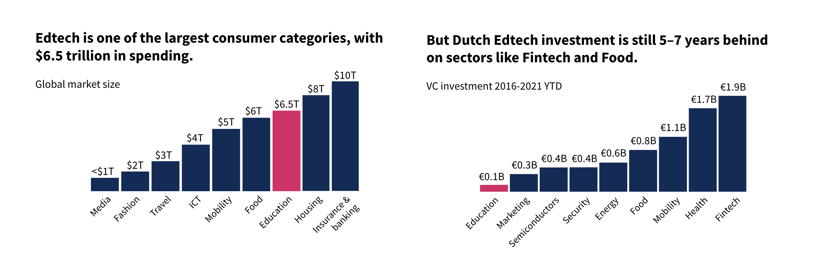 Dutch Edtech is still 507 years behind sectors like Fintech and Food