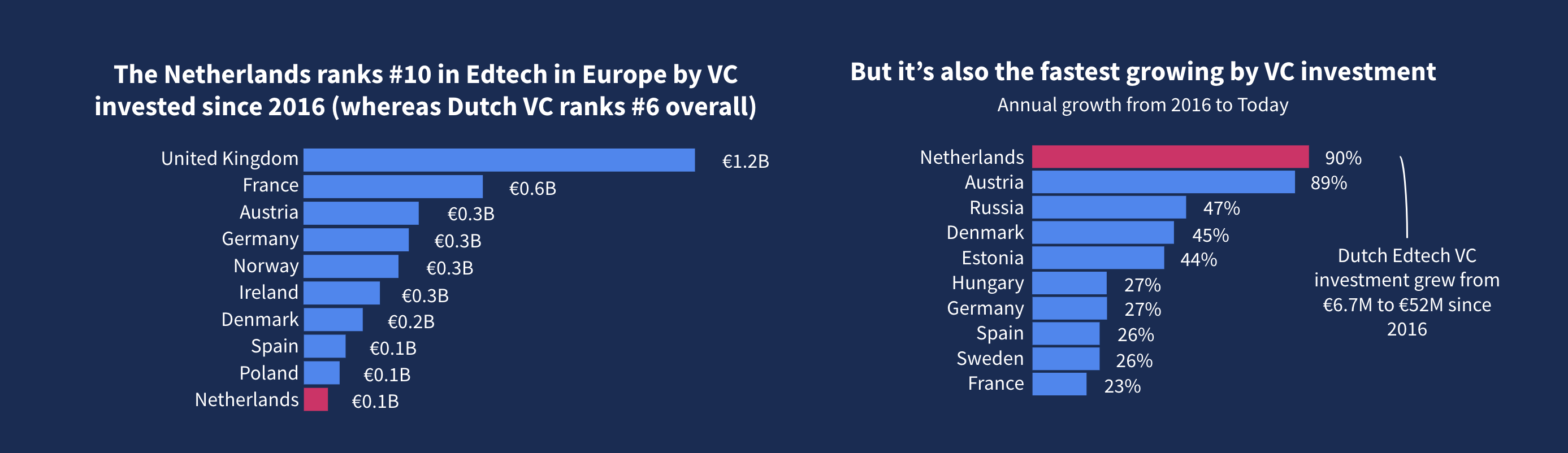 Charts showing the Netherlands in 10th place in Europe for Edtech VC investment since 2016