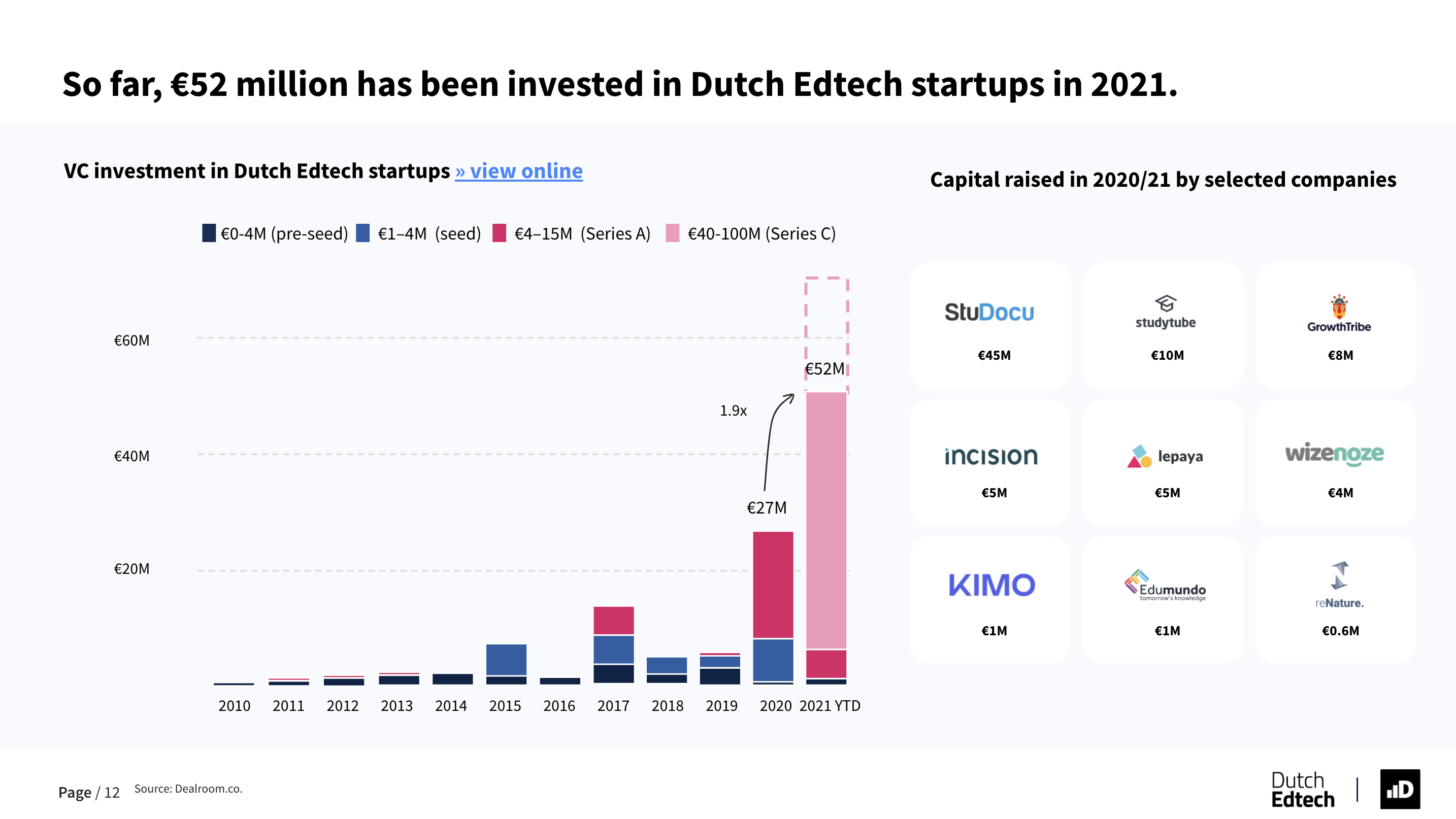 So far, €52 million has been invested in Dutch Edtech startups in 2021.