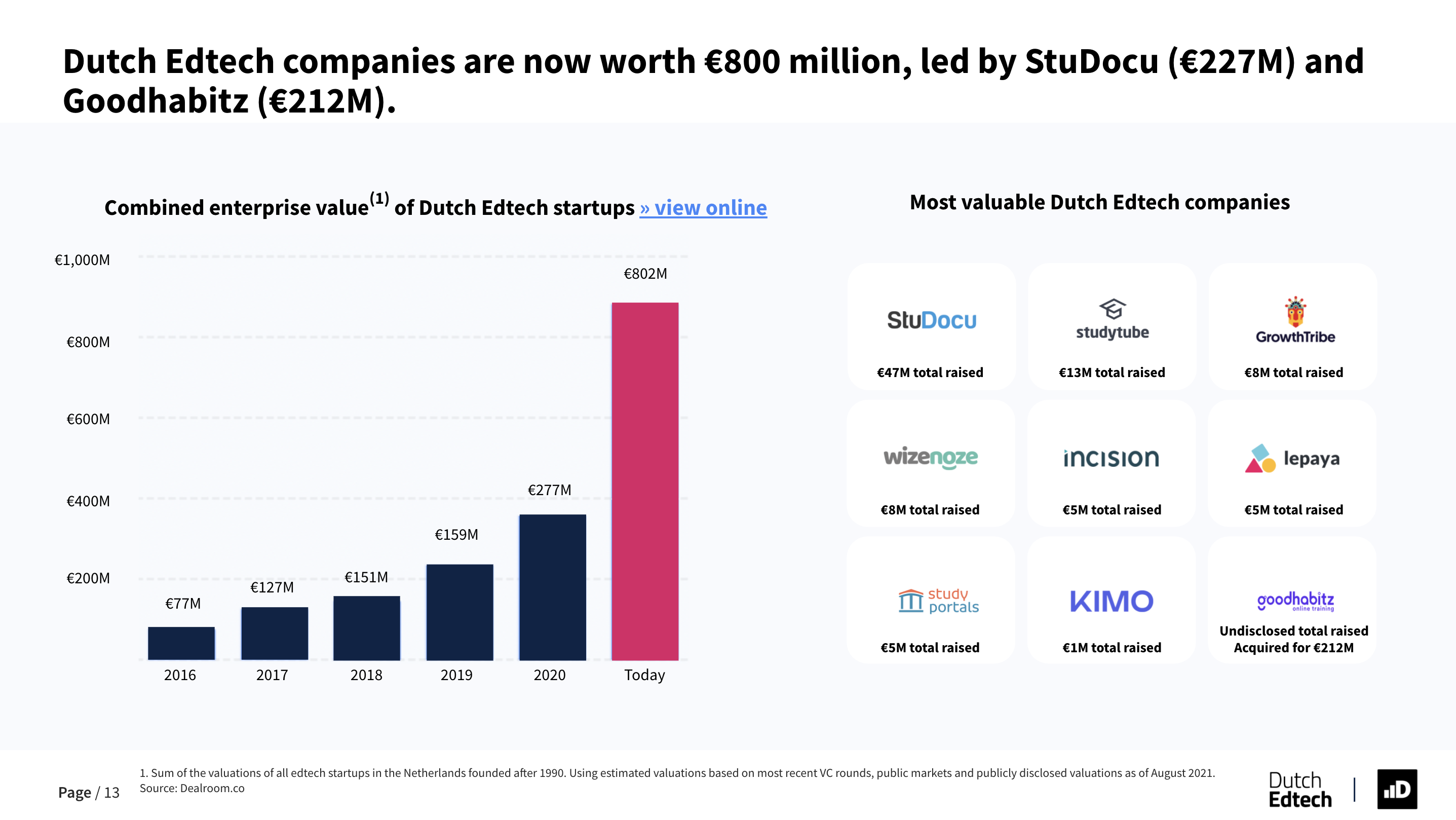 Dutch Edtech companies are now worth €800 million, led by StuDocu (€227M) and Goodhabitz (€212M).