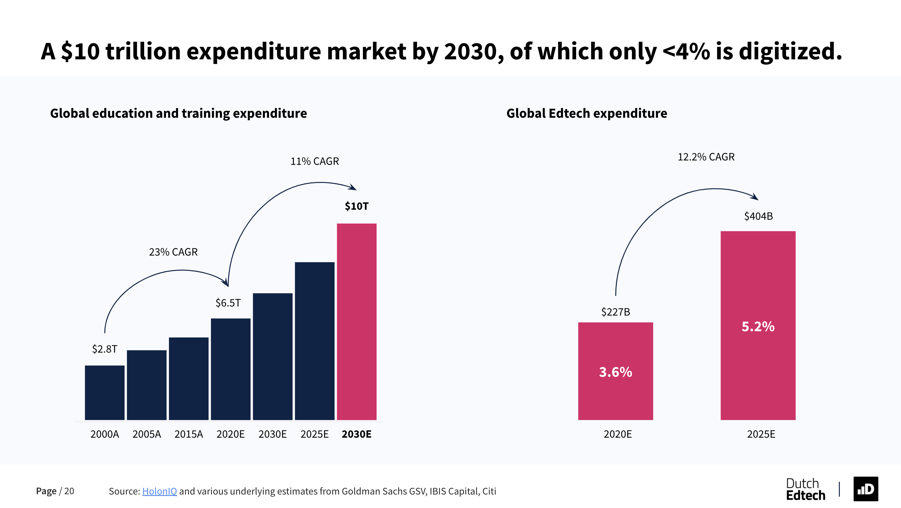 A $10 trillion expenditure market by 2030, of which only <4% is digitized.