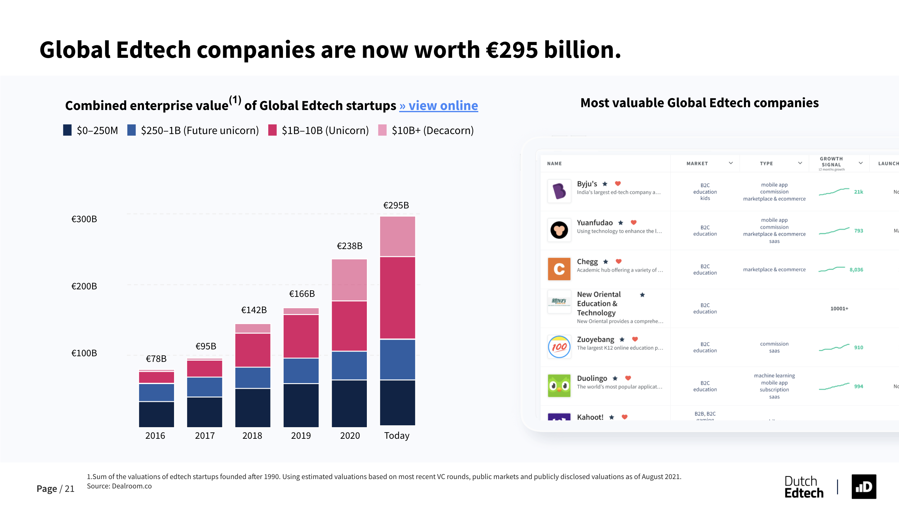 Global Edtech companies are now worth €295 billion.