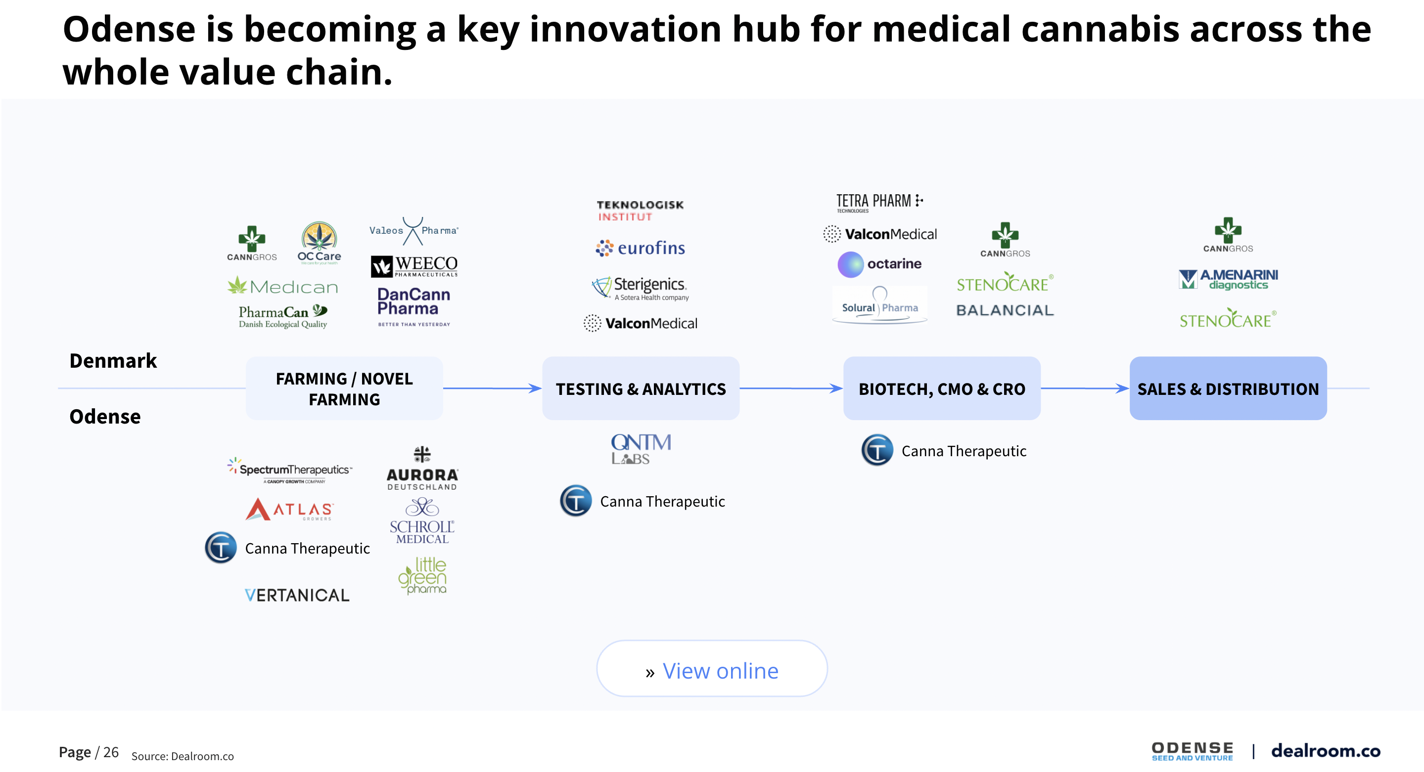 Odense is becoming a key innovation hub for medical cannabis