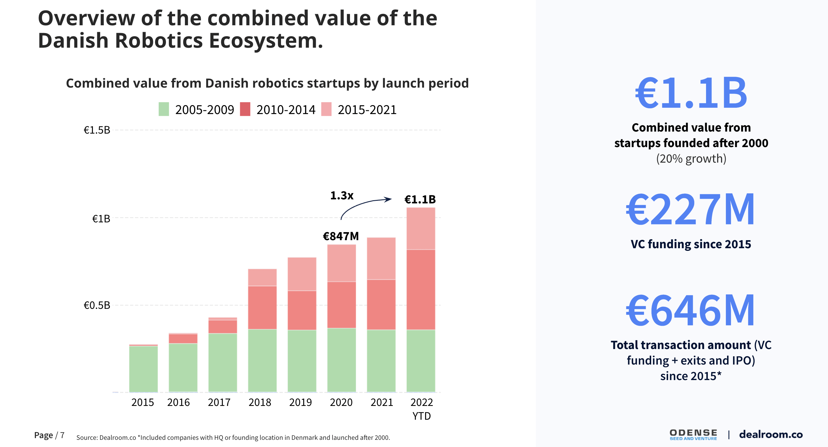 Combined value of the Danish Robotics ecosystem