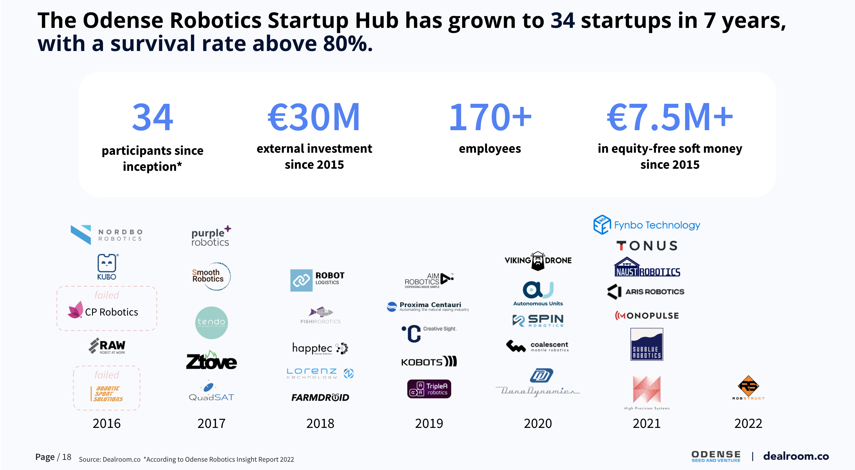 The Odense robotics startup hub growth