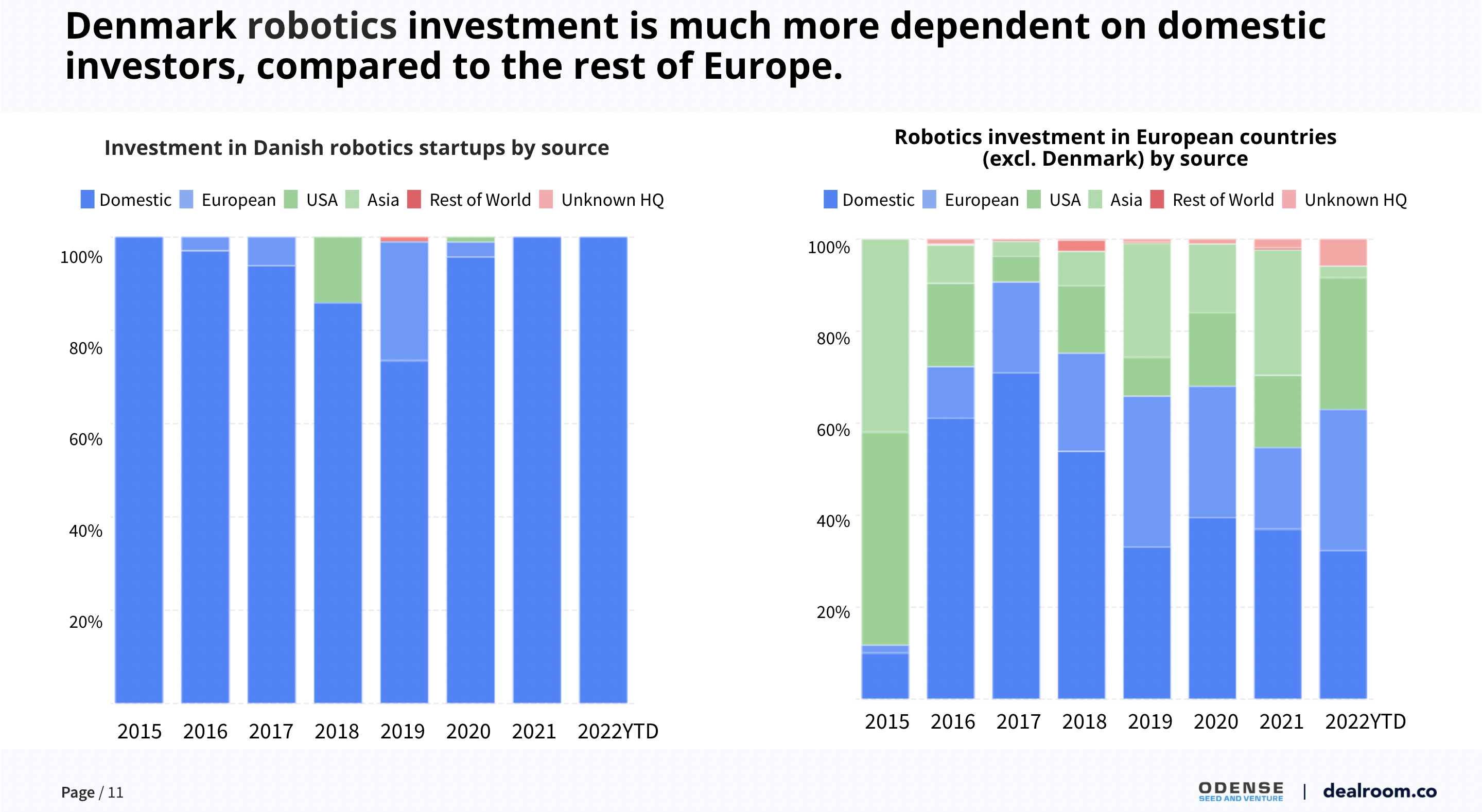 Denmark robotics investment is much more dependent on domenistic investors, compared to the rest of Europe