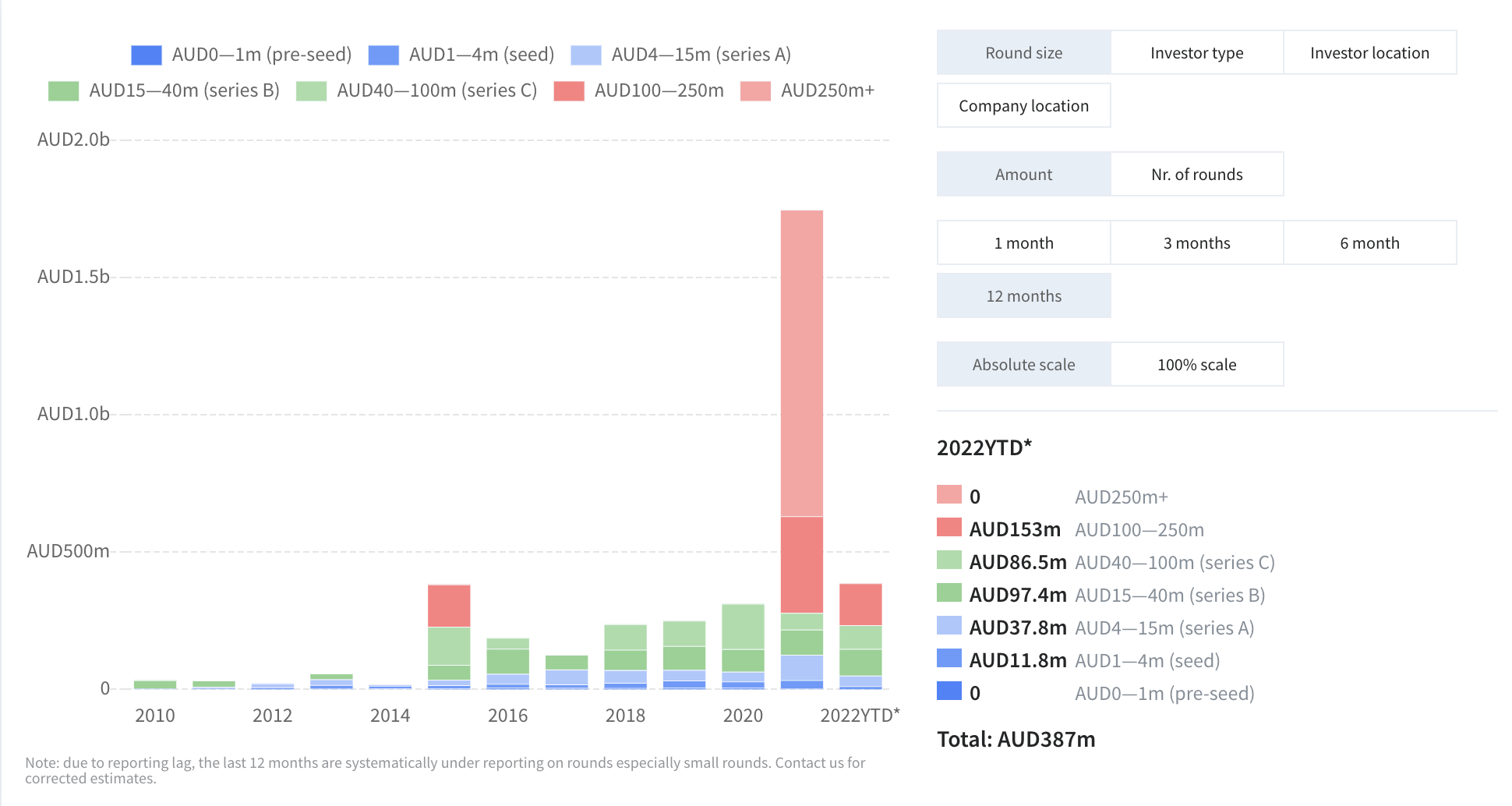 Funding rounds in Queensland chart
