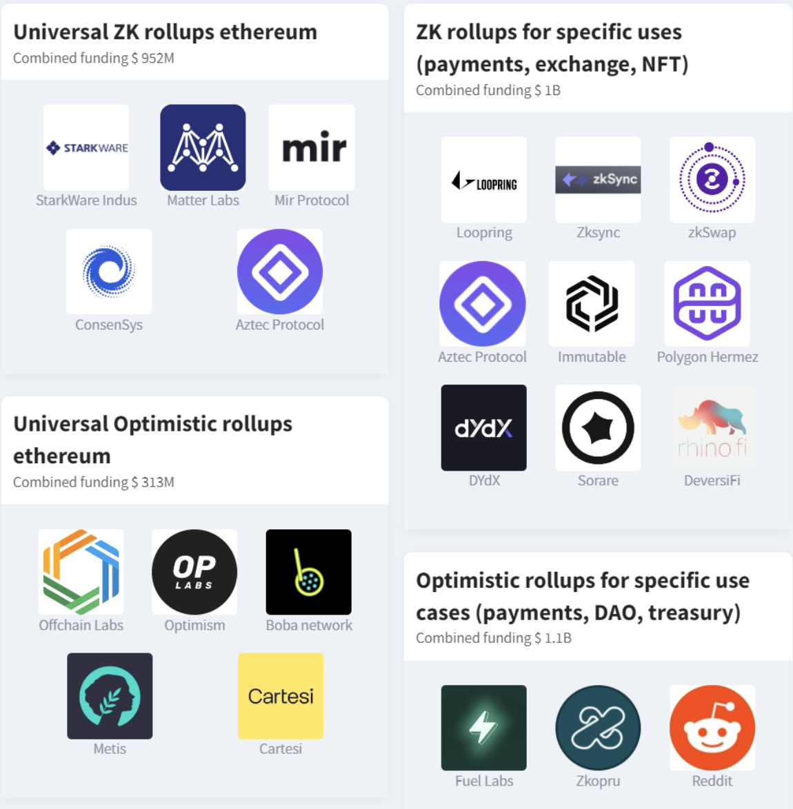 Crypto merge - Scaling Ethereum blockchain with layer2 solutions, screenshot of startups