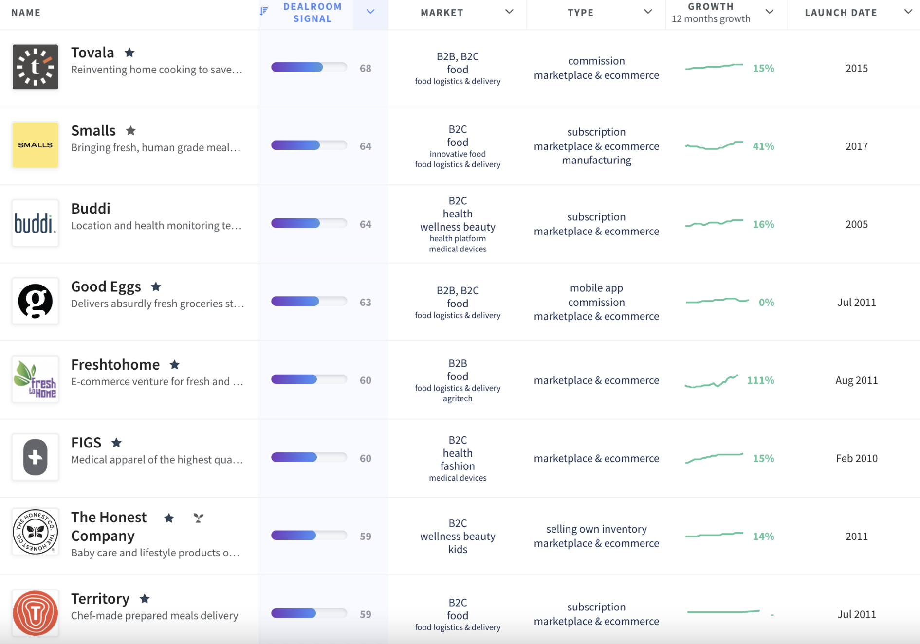 Screenshot showing list of direct to consumer / D2C startups on Dealroom