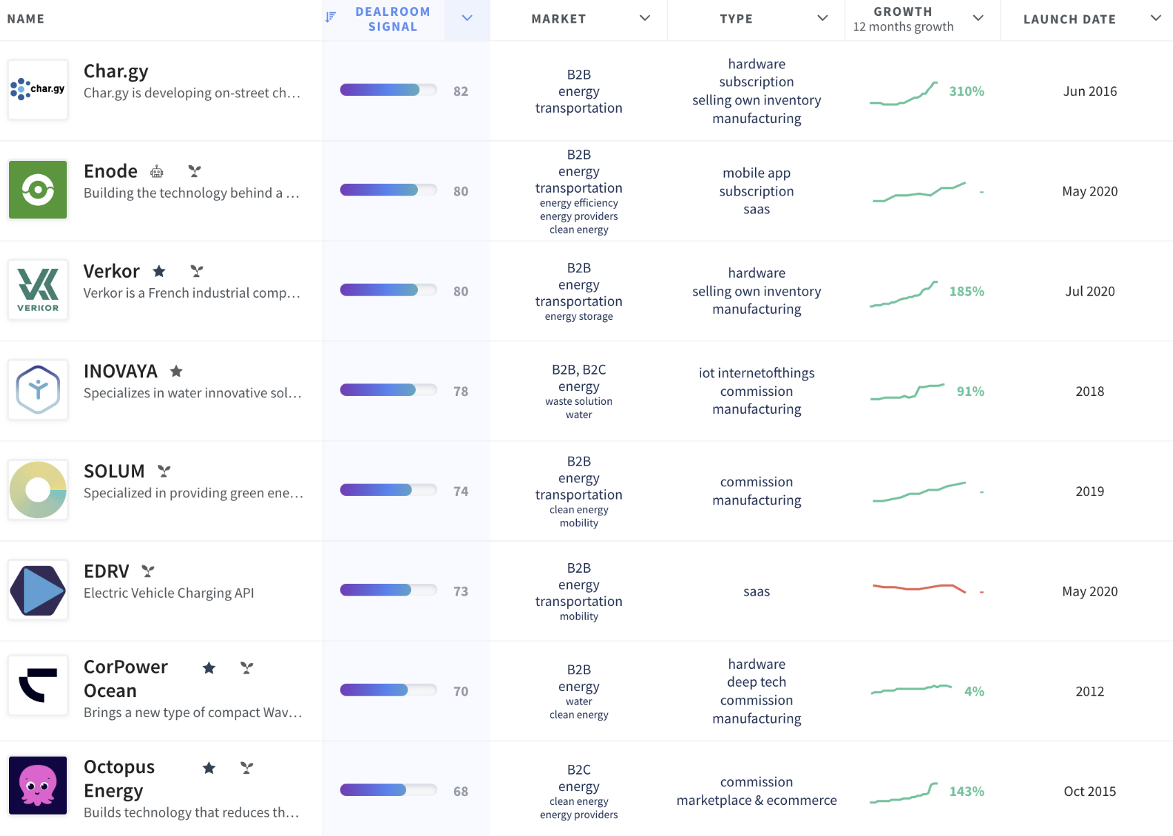 Screenshot of top energy startups on Dealroom