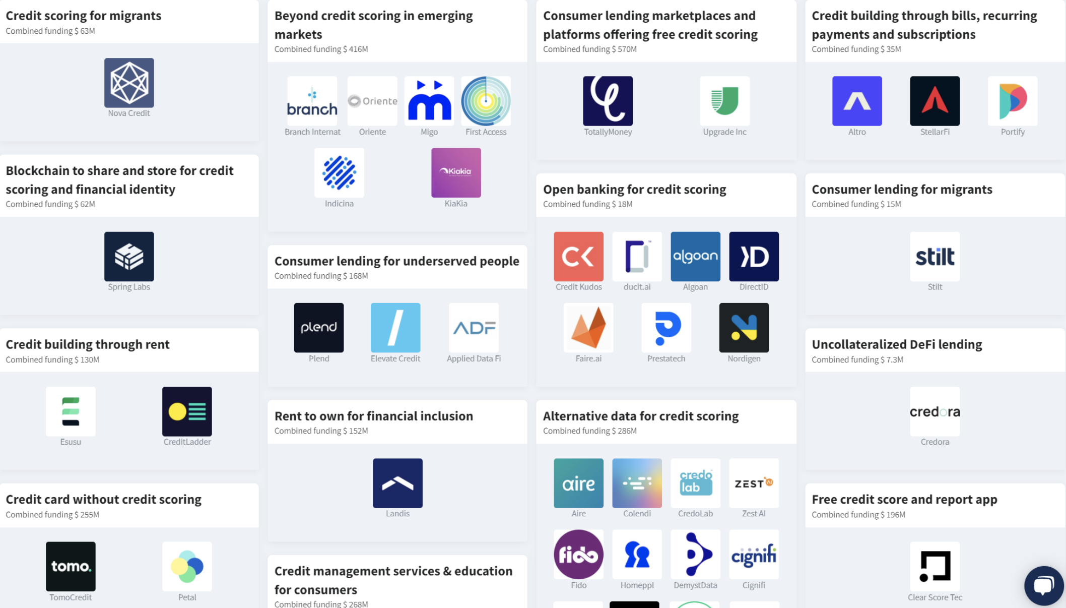 Screenshot of landscape of credit scoring startups on Dealroom.