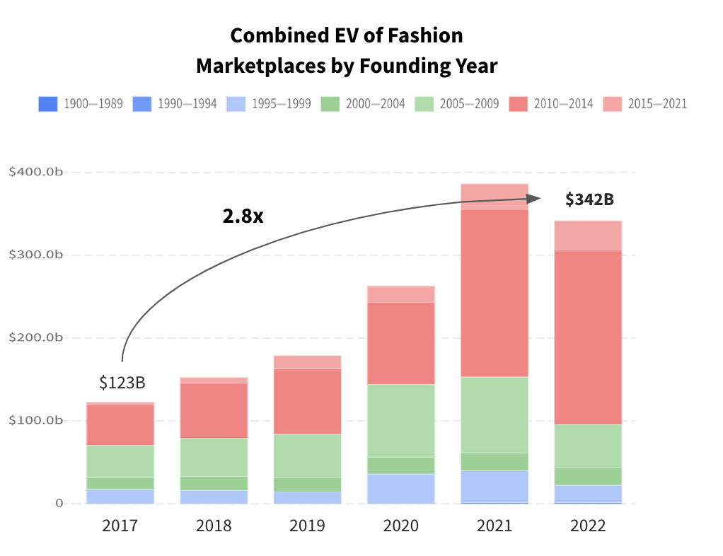 Fashion Marketplaces