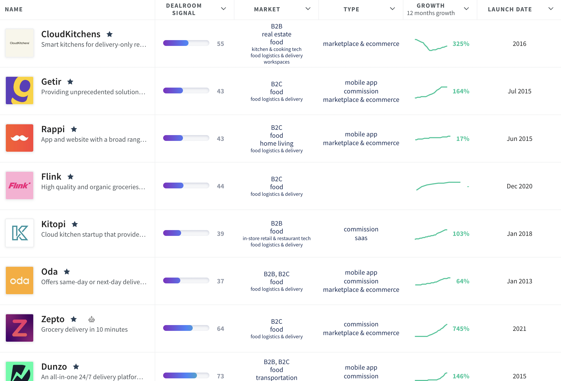 top food delivery startups
