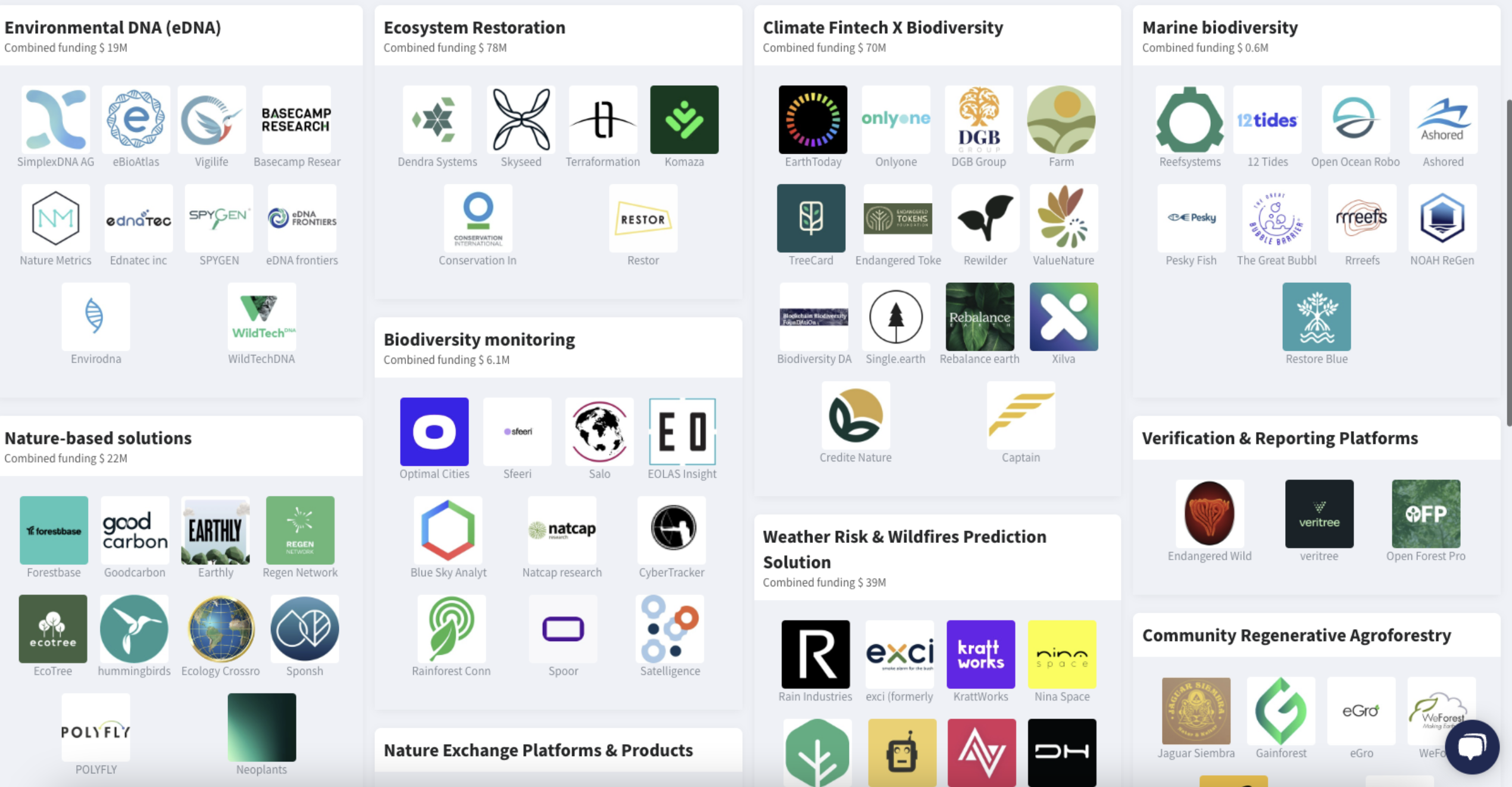 Screenshot of interactive landscape of biodiversity startups on Dealroom