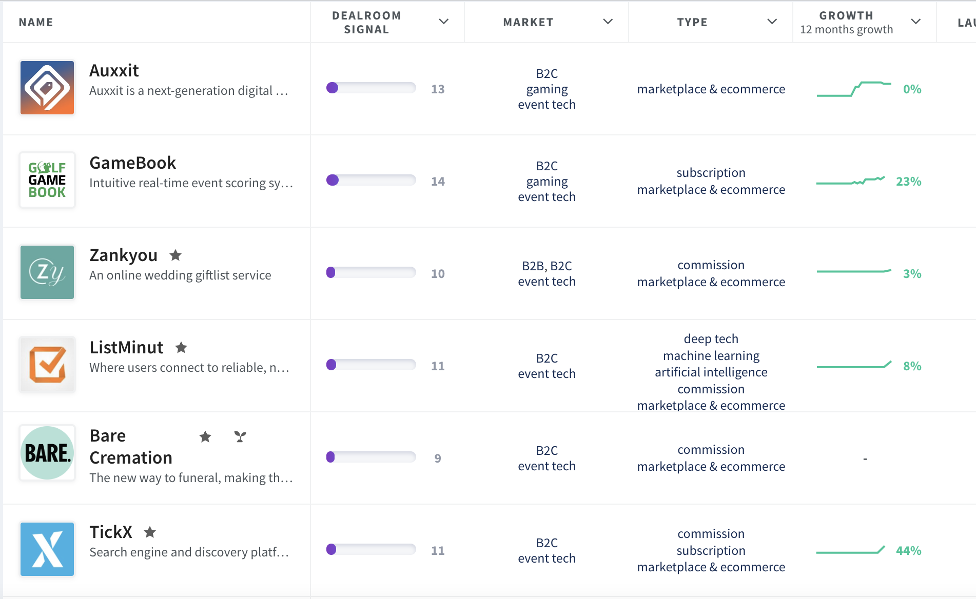 Screenshot of list of event tech marketplaces on Dealroom.